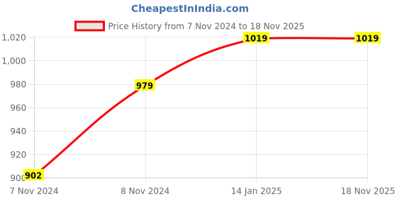moglix.com Fortune Polypropylene Solar Powered Auto-Darkening Black Welding Helmet, CL-019 fortune Price History Graph from 7 Nov 2024 to 18 Nov 2025