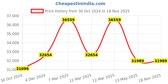 moglix.com Forza Action 3 NG-SP 125kg 20 inch Aluminum Self-Propelled Tension Adjustable Backrest Lightweight Wheelchair Price History Graph from 30 Oct 2024 to 17 Nov 2025