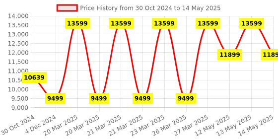 moglix.com Forza Freedom-3000 SP 125kg 20 inch Steel Economy Foldable Wheelchair with PU Castor Price History Graph from 30 Oct 2024 to 14 May 2025