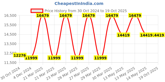 moglix.com Forza Freedom-4000 SP 125kg 16 inch Steel Fixed Backrest Lightweight Foldable Wheelchair with PU Castor Price History Graph from 30 Oct 2024 to 17 Oct 2025
