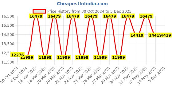 moglix.com Forza Freedom-4000 SP 125kg 19 inch Steel Fixed Backrest Lightweight Foldable Wheelchair with PU Castor Price History Graph from 30 Oct 2024 to 5 Dec 2025