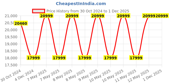 moglix.com Forza Freedom-6000 125kg 18 inch Self Propelled Lightweight 3-Position Reclining Backrest Foldable Wheelchair Price History Graph from 30 Oct 2024 to 1 Dec 2025