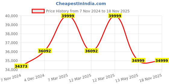 moglix.com Forza Freedom CP 125kg 18 inch Aluminium Reclining Backrest Lightweight Wheelchair with PU Castor Price History Graph from 7 Nov 2024 to 17 Nov 2025