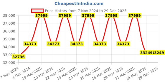 moglix.com Forza Freedom Junior SP 125kg 13 inch Aluminium 3-Position Reclining Backrest Lightweight Foldable Wheelchair Price History Graph from 7 Nov 2024 to 29 Dec 2025