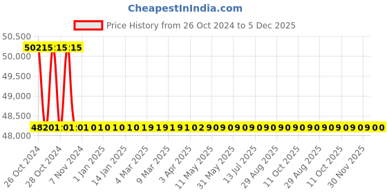 moglix.com Forzer 120 mm Hydraulic Busbar Bending Machine, AA-BB-101 forzer Price History Graph from 26 Oct 2024 to 5 Dec 2025
