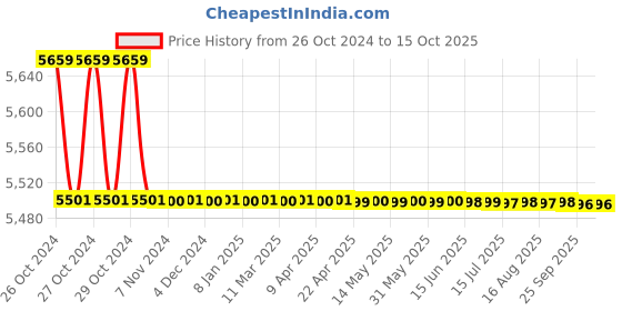 moglix.com Forzer 2 Way Copper Tube Bender, AA-CTB-48 forzer Price History Graph from 26 Oct 2024 to 15 Oct 2025