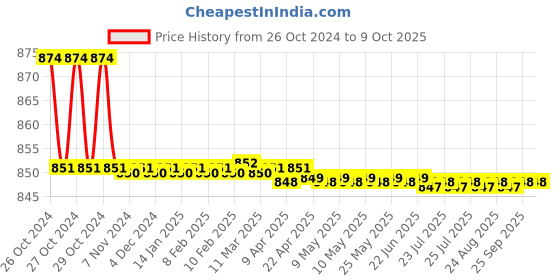 moglix.com Forzer 3 Way Copper Tube Bender, AA-CTB-45 forzer Price History Graph from 26 Oct 2024 to 9 Oct 2025