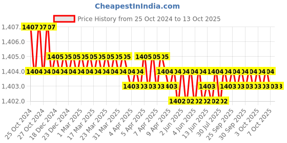moglix.com Forzer 3ft T-Bar Clamp, AA-TB-60 forzer Price History Graph from 25 Oct 2024 to 12 Oct 2025