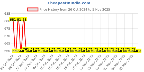 moglix.com Forzer 45 deg AA-FT-69 Flaring Tool forzer Price History Graph from 26 Oct 2024 to 5 Nov 2025