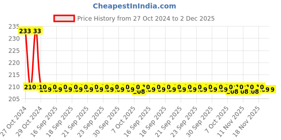 moglix.com Forzer 6 Inch Combination Plier, AA-PL-77 forzer Price History Graph from 27 Oct 2024 to 1 Dec 2025