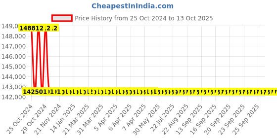 moglix.com Forzer 750W Pipe Cutting Machine, AA-CM-41 forzer Price History Graph from 25 Oct 2024 to 13 Oct 2025
