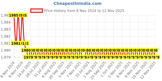 moglix.com Forzer 7ft T-Bar Clamp, AA-TB-60 forzer Price History Graph from 8 Nov 2024 to 12 Nov 2025