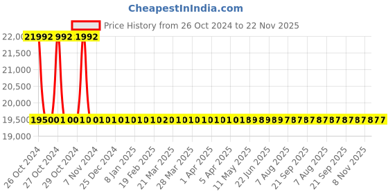 moglix.com Forzer AA-HD-83 Hydraulic Hole Digger, Punch Range: 16-60 mm forzer Price History Graph from 26 Oct 2024 to 22 Nov 2025