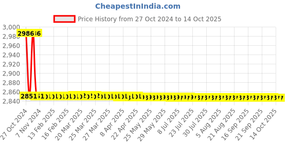 moglix.com Forzer AA-PC-68 Pipe Cutter, Size: 1-4 Inch forzer Price History Graph from 27 Oct 2024 to 13 Oct 2025