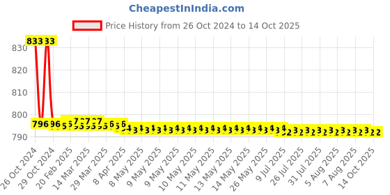 moglix.com Forzer AA-PC-68 Pipe Cutter, Size: 1/2-2 Inch forzer Price History Graph from 26 Oct 2024 to 13 Oct 2025