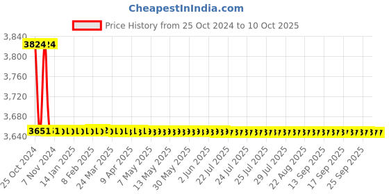 moglix.com Forzer AA-PC-68 Pipe Cutter, Size: 2-4 Inch forzer Price History Graph from 25 Oct 2024 to 10 Oct 2025
