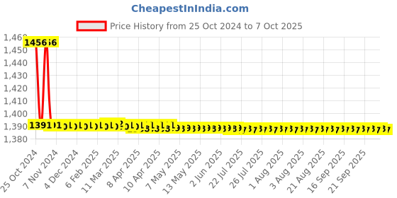 moglix.com Forzer AA-PC-68 Pipe Cutter, SPC Size: 1/2-2 Inch forzer Price History Graph from 25 Oct 2024 to 7 Oct 2025