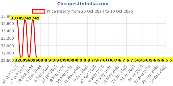 moglix.com Forzer AA-PEH-110 Hydraulic Pipe Expander, Expanding Range: 10-28 mm forzer Price History Graph from 26 Oct 2024 to 10 Oct 2025