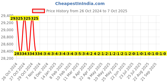 moglix.com Forzer AA-PEH-110 Hydraulic Pipe Expander, Expanding Range: 16-32 mm forzer Price History Graph from 26 Oct 2024 to 7 Oct 2025