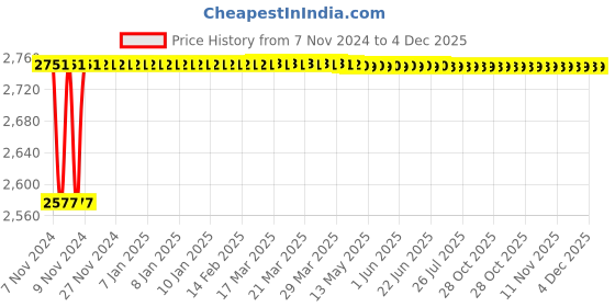 moglix.com Forzer AA-PHC-86 Power Handy Blower, Size: 20-65 mm forzer Price History Graph from 7 Nov 2024 to 4 Dec 2025
