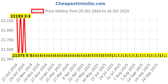 moglix.com Forzer AA-RCH-111 Hydraulic Rebar Cutter, Cutting range: 4-16 mm forzer Price History Graph from 25 Oct 2024 to 15 Oct 2025