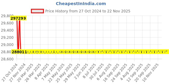 moglix.com Forzer AA-RCH-111 Hydraulic Rebar Cutter, Cutting range: 4-22 mm forzer Price History Graph from 27 Oct 2024 to 22 Nov 2025