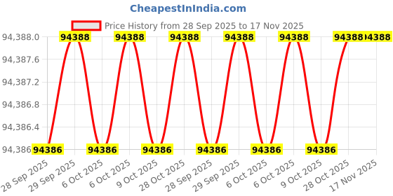 moglix.com Forzer AA-SM-36B 1/2-2 inch Ratchet Pipe Threader forzer Price History Graph from 28 Sep 2025 to 17 Nov 2025