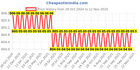 moglix.com Forzer Copper Tube Bender, AA-CTB-46, Outer Diameter: 10 mm forzer Price History Graph from 28 Oct 2024 to 12 Nov 2025
