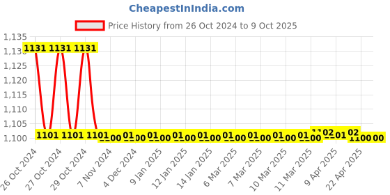 moglix.com Forzer Copper Tube Bender, AA-CTB-47, Outer Diameter: 12 mm forzer Price History Graph from 26 Oct 2024 to 8 Oct 2025