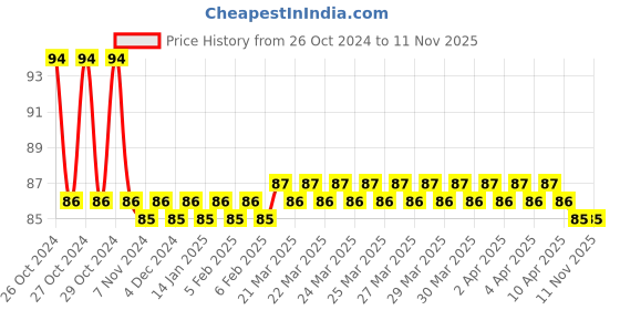 moglix.com Forzer Drop Forged Flat Chisel, AA-FC-62, Size: 150 Inch forzer Price History Graph from 26 Oct 2024 to 11 Nov 2025