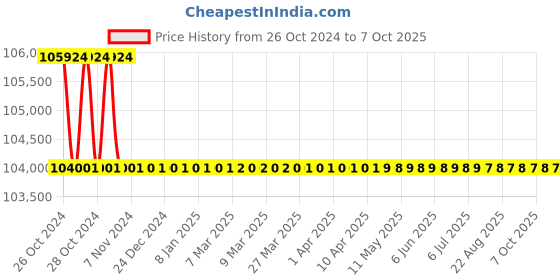 moglix.com Forzer Electric Pipe &a; Bolt Threading Machine, AA-M21 forzer Price History Graph from 26 Oct 2024 to 7 Oct 2025