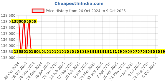 moglix.com Forzer Electric Pipe &a; Bolt Threading Machine, AA-M21A forzer Price History Graph from 26 Oct 2024 to 9 Oct 2025