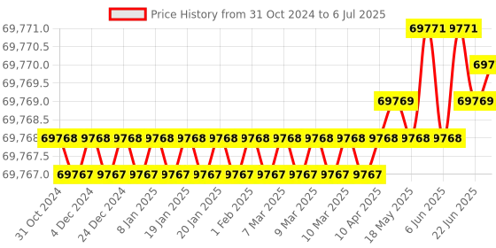 moglix.com Forzer Electric Pipe Threading Machine, AA-M11 forzer Price History Graph from 31 Oct 2024 to 6 Jul 2025
