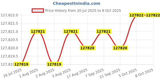 moglix.com Forzer Electric Pipe Threading Machine, AA-M12 forzer Price History Graph from 20 Jul 2025 to 8 Oct 2025