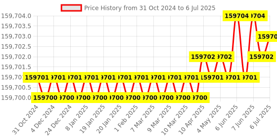 moglix.com Forzer Electric Pipe Threading Machine, AA-M13 forzer Price History Graph from 31 Oct 2024 to 6 Jul 2025