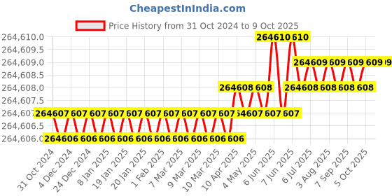 moglix.com Forzer Electric Pipe Threading Machine, AA-M14 forzer Price History Graph from 31 Oct 2024 to 8 Oct 2025