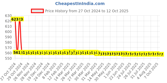 moglix.com Forzer General Purpose Pipe Wrench, AA-PW-54, Size: 18 Inch forzer Price History Graph from 27 Oct 2024 to 12 Oct 2025