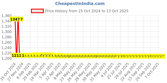 moglix.com Forzer Heavy Duty G-Clamp, AA-GC-59, Size: 12 Inch forzer Price History Graph from 25 Oct 2024 to 12 Oct 2025