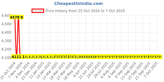 moglix.com Forzer Heavy Duty Pipe Wrench, AA-PW-53, Size: 36 Inch forzer Price History Graph from 25 Oct 2024 to 7 Oct 2025