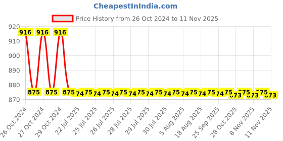 moglix.com Forzer Spare for Ratched Die Set, AA-SD-76, Size: 1 Inch forzer Price History Graph from 26 Oct 2024 to 8 Nov 2025