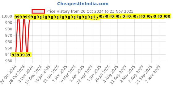 moglix.com Forzer Spare for Ratched Die Set, AA-SD-76, Size: 1/2 Inch forzer Price History Graph from 26 Oct 2024 to 22 Nov 2025