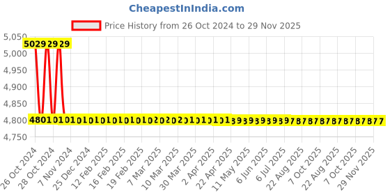 moglix.com Forzer Spare for Ratched Die Set, AA-SD-76, Size: 2 Inch forzer Price History Graph from 26 Oct 2024 to 28 Nov 2025