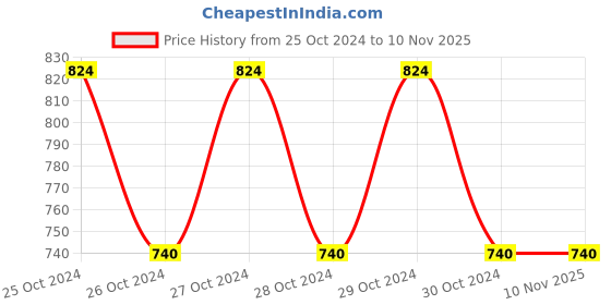 moglix.com Forzer Spare for Ratched Die Set, AA-SD-76, Size: 3/8 Inch forzer Price History Graph from 25 Oct 2024 to 9 Nov 2025