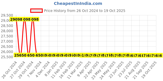 moglix.com Forzer Three Claw 10 Ton Hydraulic Gear Puller, AA-HGP-102 forzer Price History Graph from 26 Oct 2024 to 18 Oct 2025