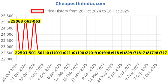 moglix.com Forzer Three Claw 5 Ton Hydraulic Gear Puller, AA-HGP-102 forzer Price History Graph from 26 Oct 2024 to 14 Oct 2025