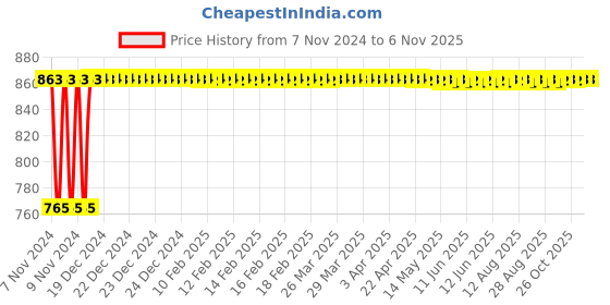 moglix.com Fosroc 5L Conplast WL Integral Water Proofing Liquid for Concrete &a; Mortar fosroc Price History Graph from 7 Nov 2024 to 6 Nov 2025