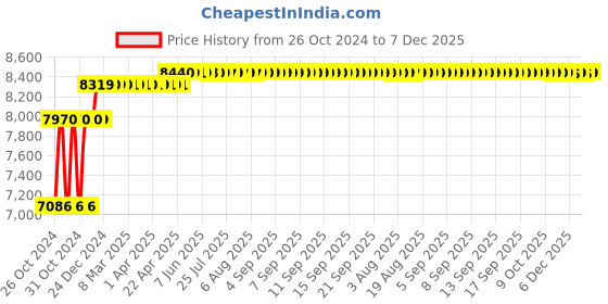 moglix.com Fossa 20x17x9 inch Stainless Steel SS304 Matt Finish Black Single Bowl Kitchen Sink, FHS-02 fossa Price History Graph from 26 Oct 2024 to 7 Dec 2025