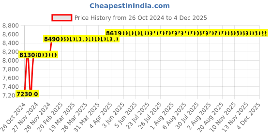 moglix.com Fossa 24x18x10 inch Stainless Steel SS304 Matt Finish Black Single Bowl Kitchen Sink, FHS-05 fossa Price History Graph from 26 Oct 2024 to 4 Dec 2025
