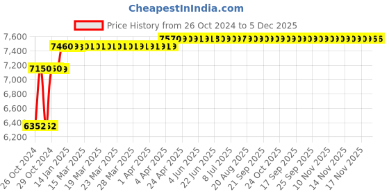 moglix.com Fossa 24x18x10 inch Stainless Steel SS304 Matt Finish Gold Single Bowl Kitchen Sink, FHS-08 fossa Price History Graph from 26 Oct 2024 to 4 Dec 2025