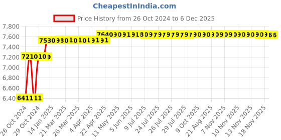 moglix.com Fossa 24x18x10 inch Stainless Steel SS304 Matt Finish Silver Single Bowl Kitchen Sink, FHS-04 fossa Price History Graph from 26 Oct 2024 to 5 Dec 2025